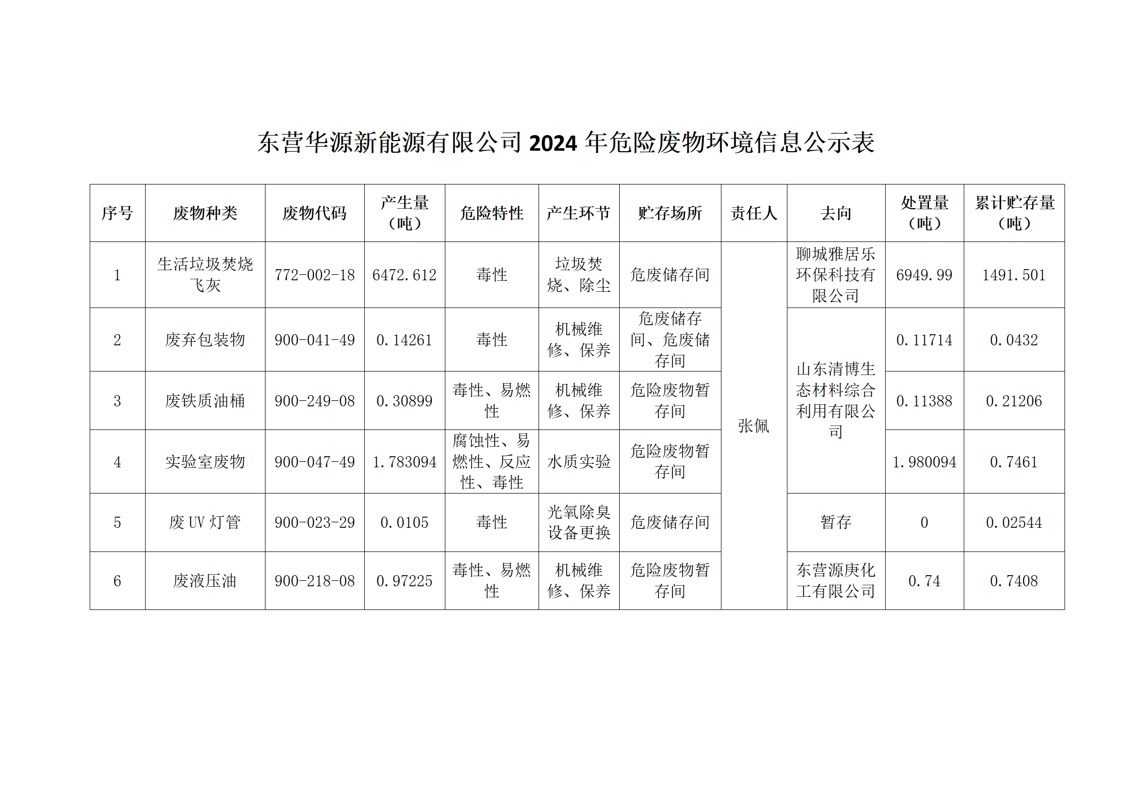 东营华源新能源有限公司2024年危险废物处置信息公