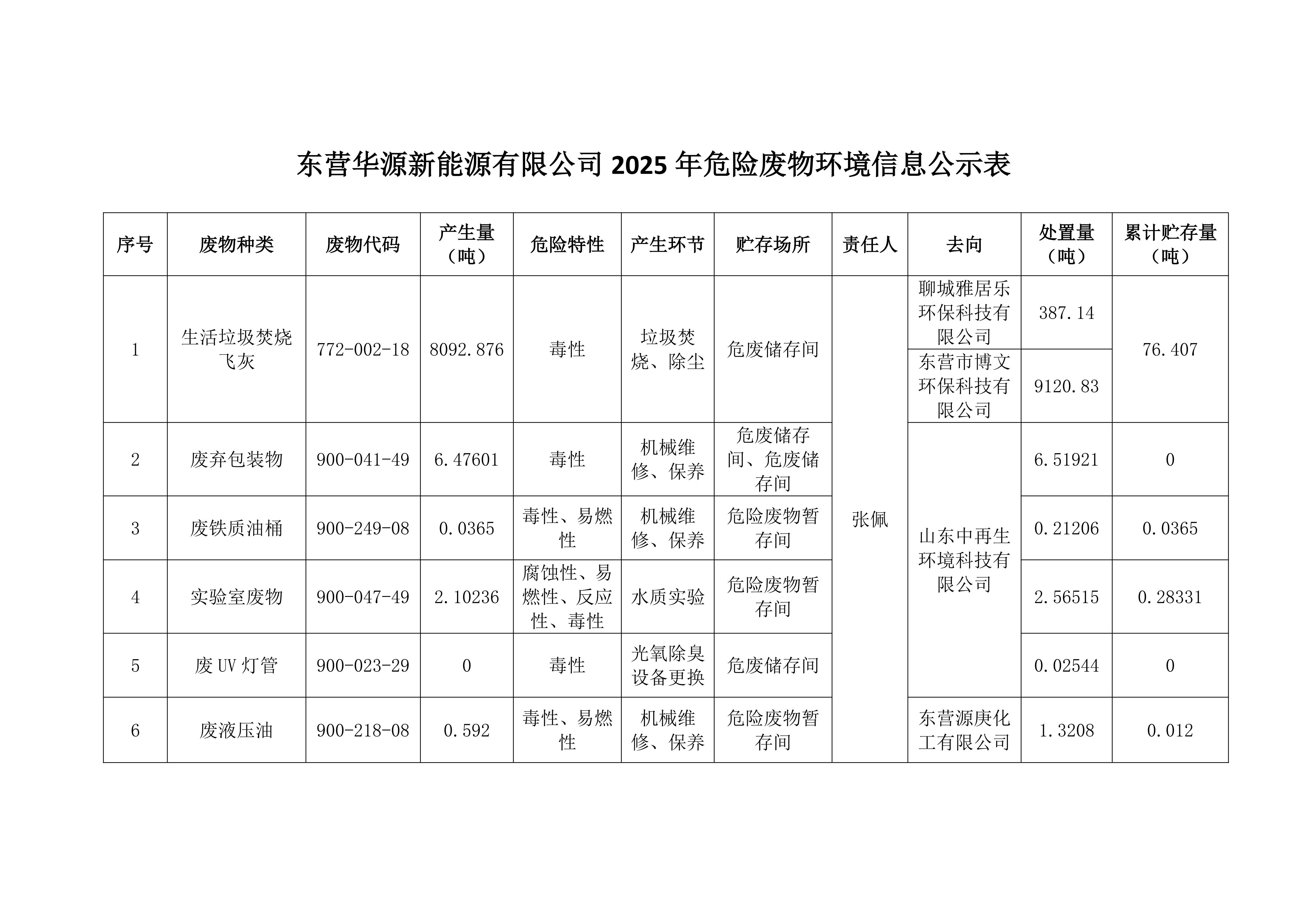  东营华源新能源有限公司2025年危险废物处置信息